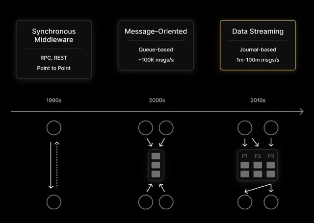 Evolution of Middleware
